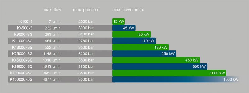 One can see an info graphic with a scale of kamat pump power input with figures concerning max. pressure and flow rates of all KAMAT plunger pumps